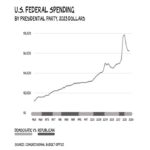 US Federal Spending, per Scott Galloway