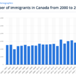 Immigration in Canada