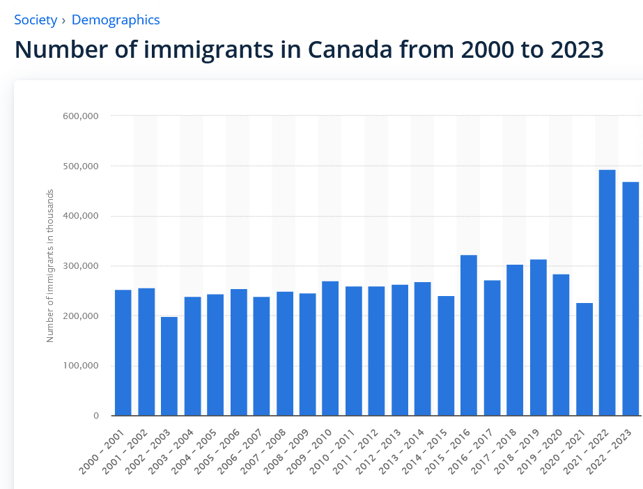 Immigration in Canada